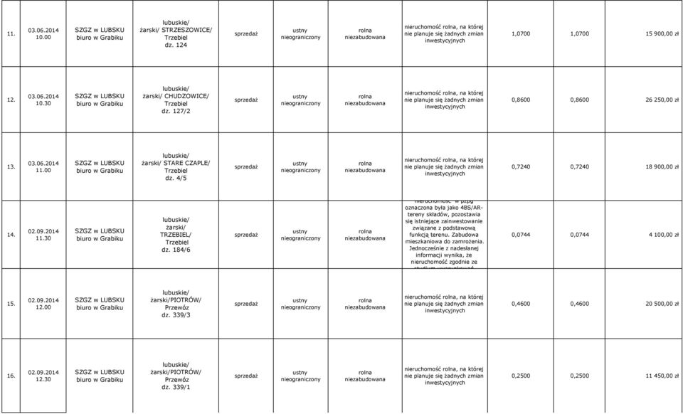 184/6 nieruchomość w pzpg oznaczona była jako 4BS/ARtereny składów, pozostawia się istniejące zainwestowanie związane z podstawową funkcją terenu. Zabudowa mieszkaniowa do zamrożenia.