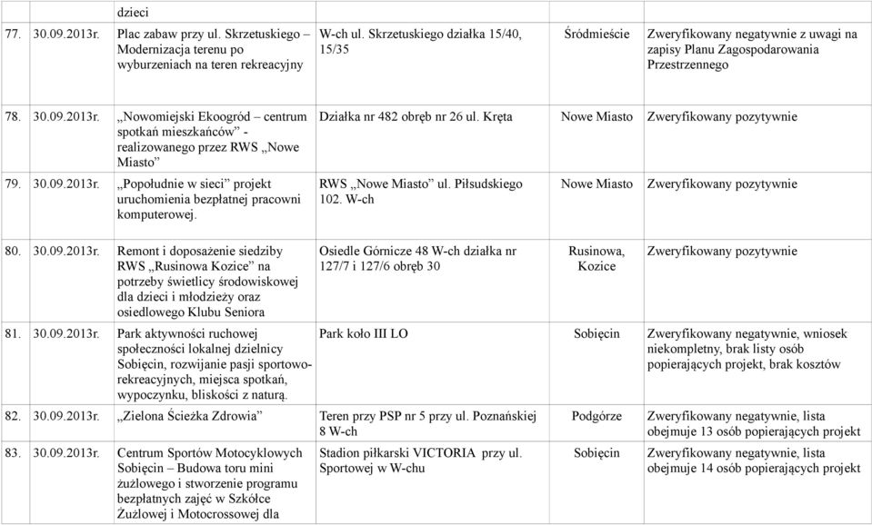 Nowomiejski Ekoogród centrum spotkań mieszkańców - realizowanego przez RWS Nowe Miasto 79. 30.09.2013r. Popołudnie w sieci projekt uruchomienia bezpłatnej pracowni komputerowej.