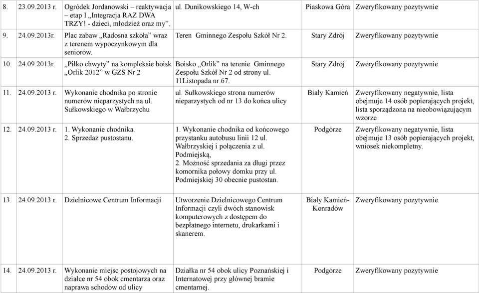 ul. Dunikowskiego 14, W-ch Piaskowa Góra Teren Gminnego Zespołu Szkół Nr 2. Stary Zdrój Boisko Orlik na terenie Gminnego Zespołu Szkół Nr 2 od strony ul.