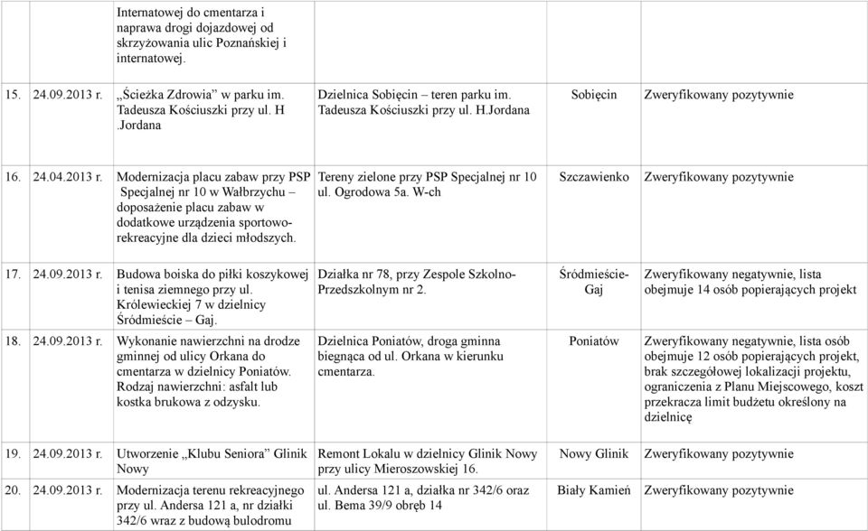 Modernizacja placu zabaw przy PSP Specjalnej nr 10 w Wałbrzychu doposażenie placu zabaw w dodatkowe urządzenia sportoworekreacyjne dla dzieci młodszych. Tereny zielone przy PSP Specjalnej nr 10 ul.