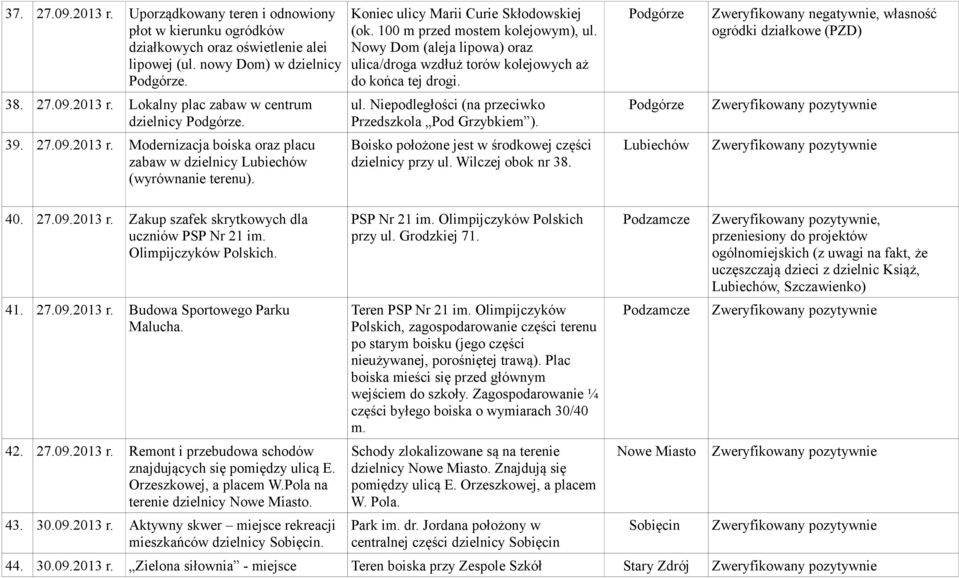 Nowy Dom (aleja lipowa) oraz ulica/droga wzdłuż torów kolejowych aż do końca tej drogi. ul. Niepodległości (na przeciwko Przedszkola Pod Grzybkiem ).