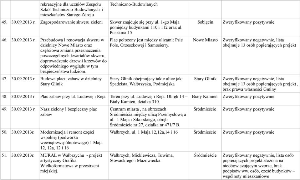 Przebudowa i renowacja skweru w dzielnicy oraz częściowa zmiana przeznaczenia poszczególnych kwartałów skweru, doprowadzenie drzew i krzewów do odpowiedniego wyglądu w tym bezpieczeństwa ludziom. 47.