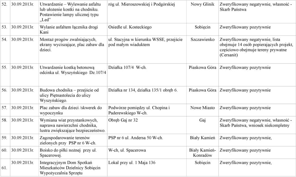 Stacyjna w kierunku WSSE, przejście pod małym wiaduktem Szczawienko obejmuje 14 osób popierających projekt, częściowo obejmuje tereny prywatne (Cersanit) 55. 30.09.2013r.