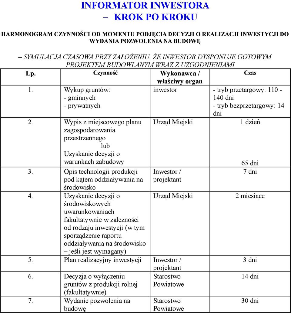 Wykup gruntów: - gminnych - prywatnych inwestor - tryb przetargowy: 110-140 dni - tryb bezprzetargowy: 14 2.