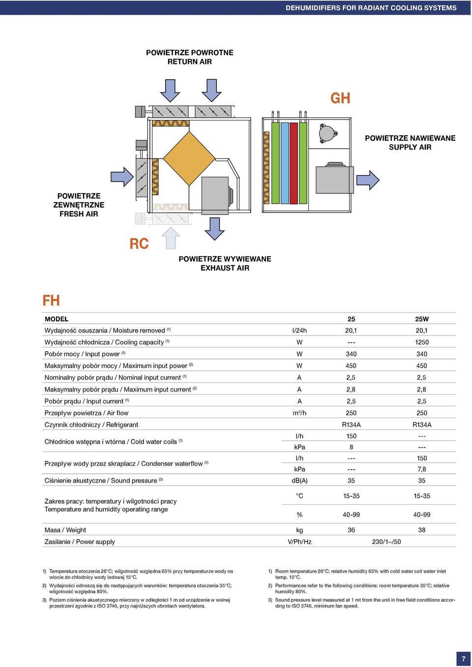 Nominalny pobór prądu / Nominal input current (1) A 2,5 2,5 Maksymalny pobór prądu / Maximum input current (2) A 2,8 2,8 Pobór prądu / Input current (1) A 2,5 2,5 Przepływ powietrza / Air flow m 3 /h