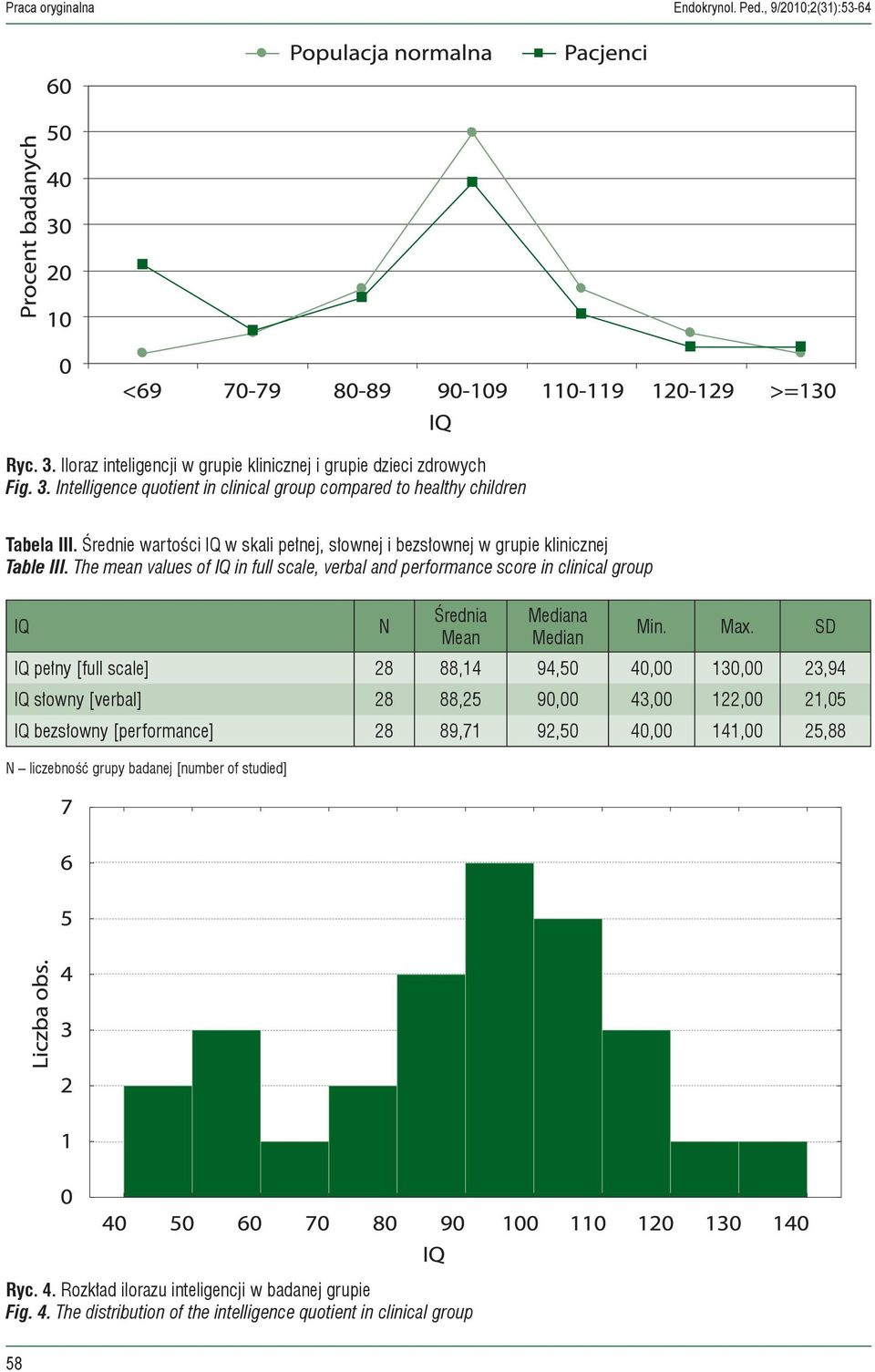 The mean values of IQ in full scale, verbal and performance score in clinical group IQ N Średnia Mean Mediana Median Min. Max.