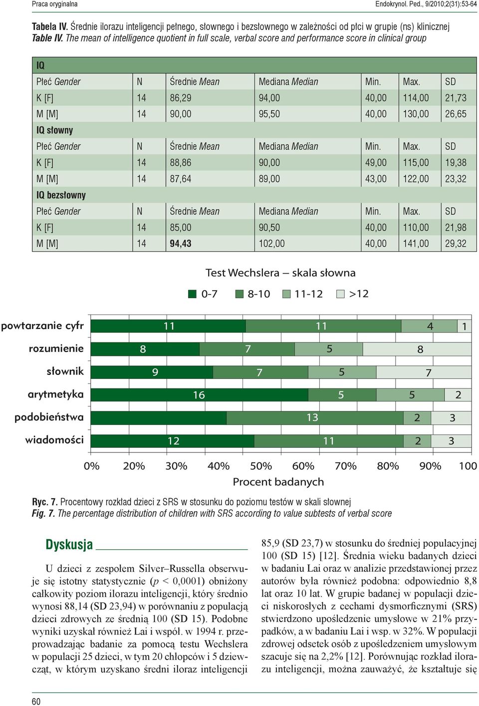 SD K [F] 14 86,29 94,00 40,00 114,00 21,73 M [M] 14 90,00 95,50 40,00 130,00 26,65 IQ słowny Płeć Gender N Średnie Mean Mediana Median Min. Max.