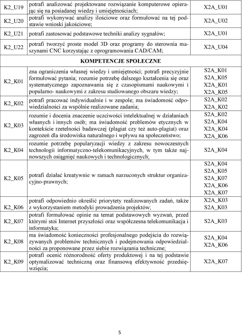 do sterownia maszynami CNC korzystając z oprogramowania CAD/CAM; KOMPETENCJE SPOŁECZNE zna ograniczenia własnej wiedzy i umiejętności; potrafi precyzyjnie formułować pytania; rozumie potrzebę