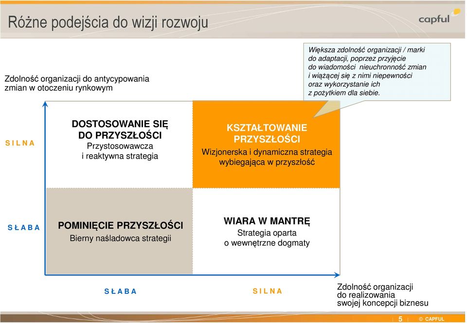 S I L N A DOSTOSOWANIE SIĘ DO PRZYSZŁOŚCI Przystosowawcza i reaktywna strategia KSZTAŁTOWANIE PRZYSZŁOŚCI Wizjonerska i dynamiczna strategia wybiegająca w