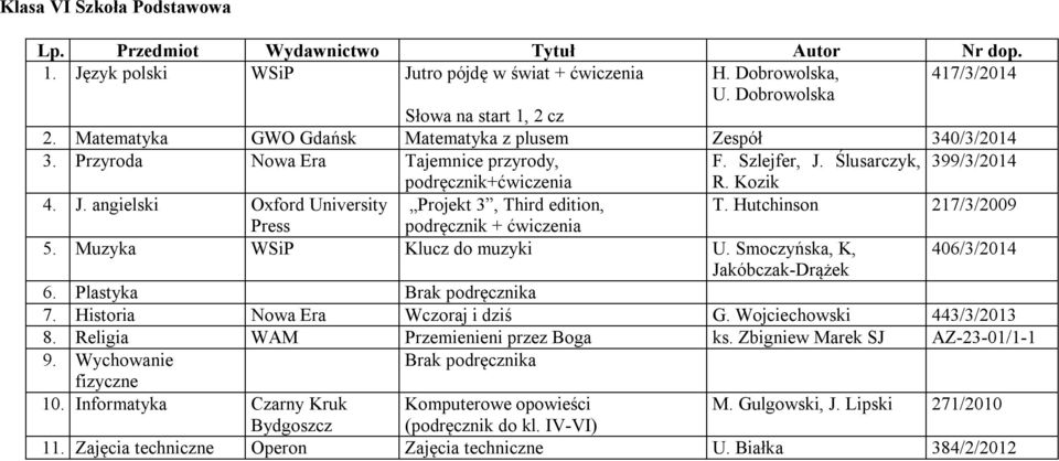 Hutchinson 217/3/2009 podręcznik + ćwiczenia 5. Muzyka WSiP Klucz do muzyki U. Smoczyńska, K, 406/3/2014 Jakóbczak-Drążek 6. Plastyka Brak podręcznika 7. Historia Nowa Era Wczoraj i dziś G.