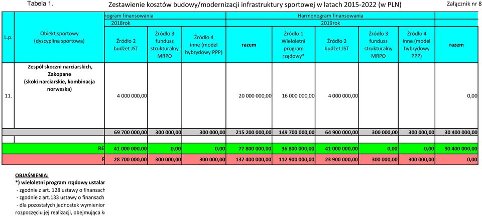 budżet JST MRPO (model hybrydowy PPP) 4 000 000,00 20 000 000,00 16 000 000,00 4 000 000,00 0,00 69 700 000,00 300 000,00 300 000,00 215 200 000,00 149 700 000,00 64 900 000,00 300 000,00 300 000,00
