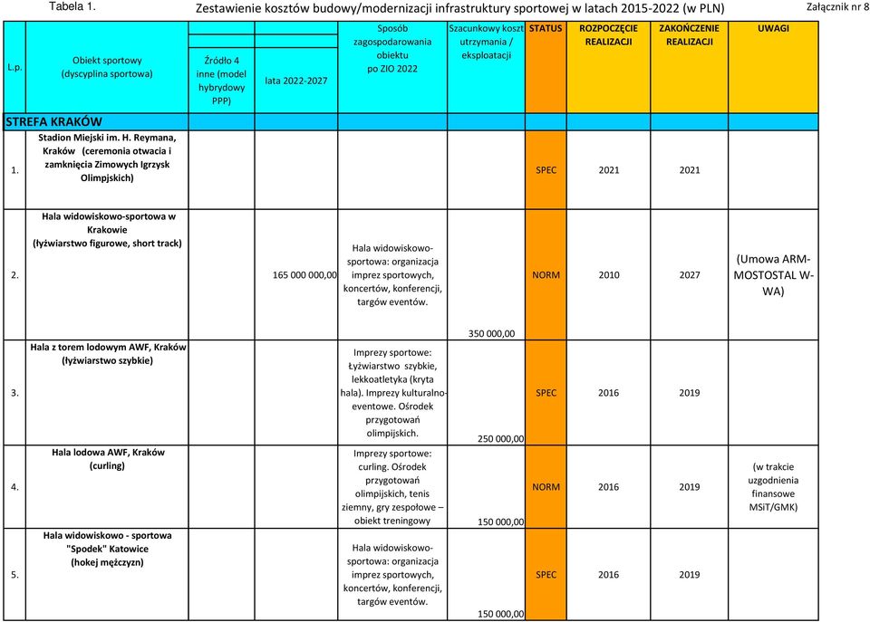 zagospodarowania obiektu po ZIO 2022 Szacunkowy koszt utrzymania / eksploatacji STATUS ROZPOCZĘCIE REALIZACJI ZAKOŃCZENIE REALIZACJI UWAGI STREFA KRAKÓW 1. Stadion Miejski im. H.