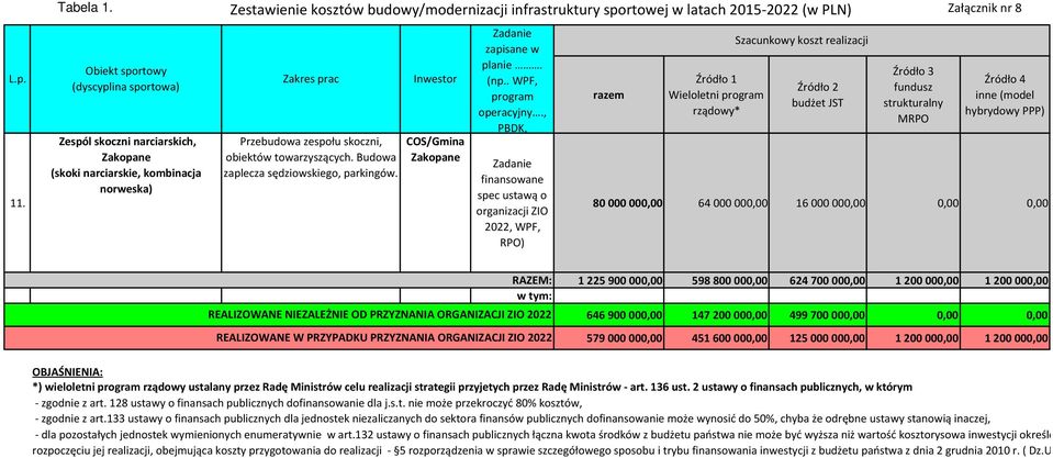 Budowa zaplecza sędziowskiego, parkingów. Inwestor COS/Gmina Zakopane Zadanie zapisane w planie. (np.. WPF, program operacyjny.