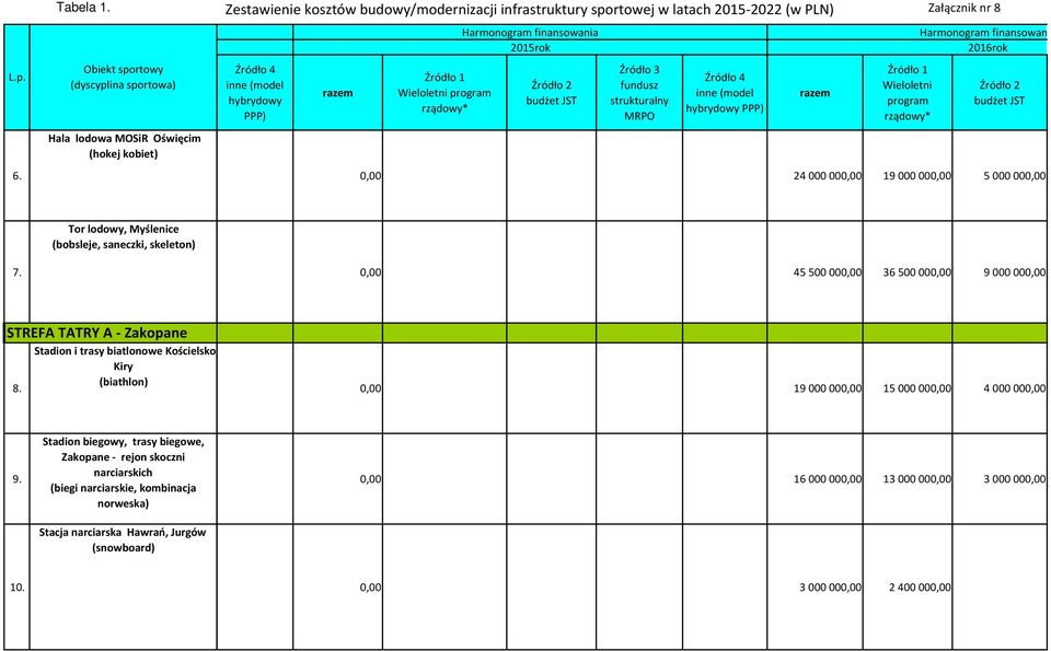 program rządowy* budżet JST MRPO (model hybrydowy PPP) Wieloletni program rządowy* budżet JST Hala lodowa MOSiR Oświęcim (hokej kobiet) 6.