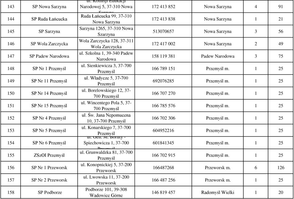 Komisji Edukacji Narodowej 5, 37-310 Nowa Sarzyna Ruda Łańcucka 99, 37-310 Nowa Sarzyna Sarzyna 1265, 37-310 Nowa Szarzyna Wola Zarczycka 128, 37-311 Wola Zarczycka ul.