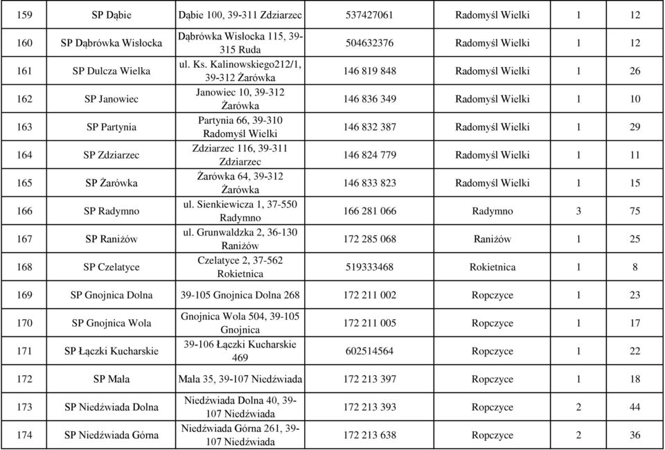 Kalinowskiego212/1, 39-312 Żarówka Janowiec 10, 39-312 Żarówka Partynia 66, 39-310 Radomyśl Wielki Zdziarzec 116, 39-311 Zdziarzec Żarówka 64, 39-312 Żarówka ul. Sienkiewicza 1, 37-550 Radymno ul.