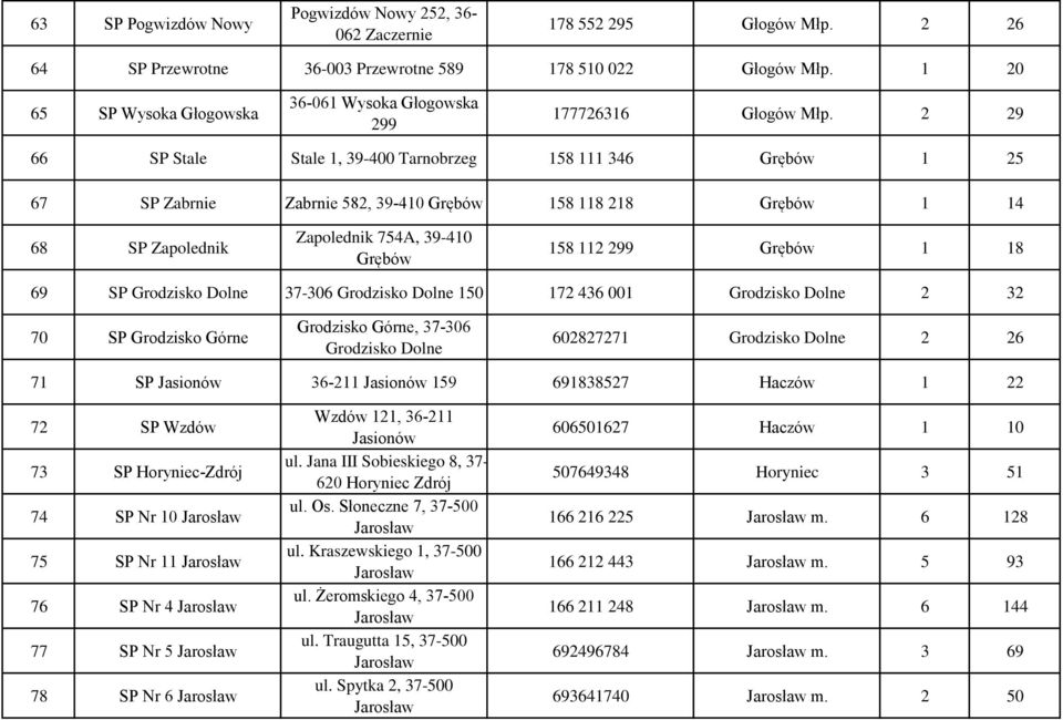 2 29 66 SP Stale Stale 1, 39-400 Tarnobrzeg 158 111 346 Grębów 1 25 67 SP Zabrnie Zabrnie 582, 39-410 Grębów 158 118 218 Grębów 1 14 68 SP Zapolednik Zapolednik 754A, 39-410 Grębów 158 112 299 Grębów