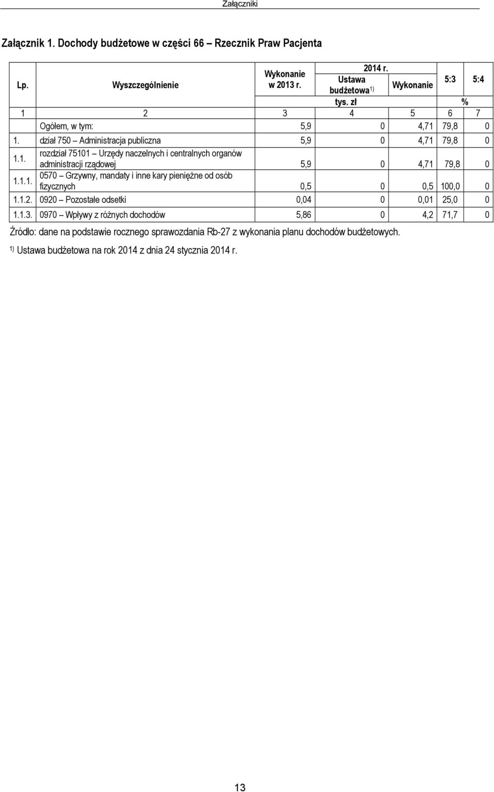 1.1. 0570 Grzywny, mandaty i inne kary pieniężne od osób fizycznych 0,5 0 0,5 100,0 0 1.1.2. 0920 Pozostałe odsetki 0,04 0 0,01 25,0 0 1.1.3.