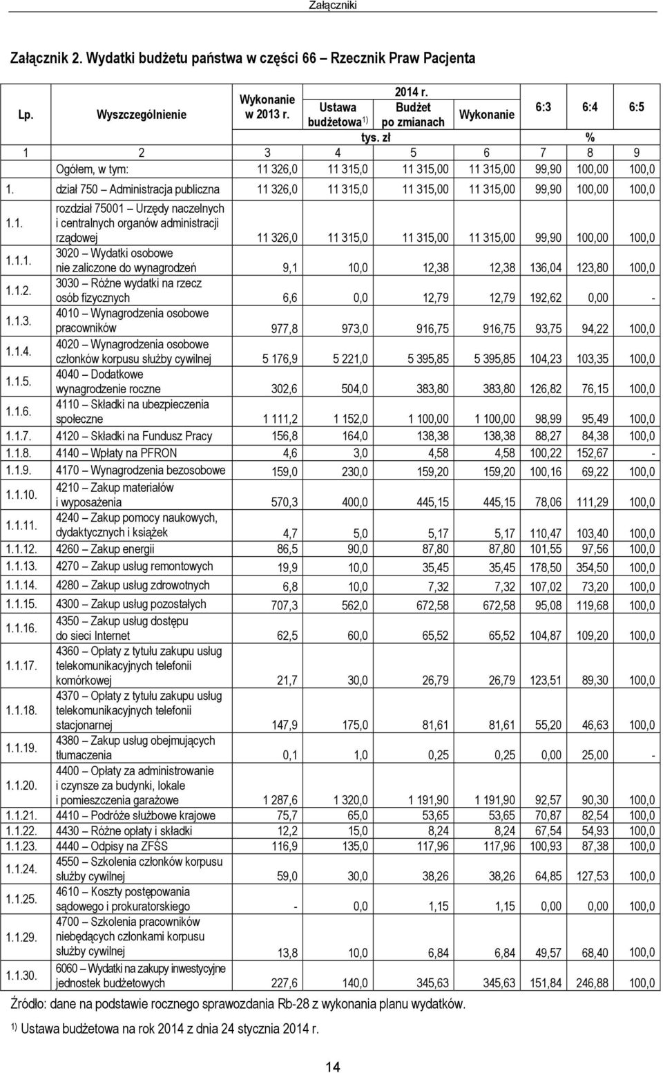 dział 750 Administracja publiczna 11 326,0 11 315,0 11 315,00 11 315,00 99,90 100,00 100,0 rozdział 75001 Urzędy naczelnych 1.1. i centralnych organów administracji rządowej 11 326,0 11 315,0 11 315,00 11 315,00 99,90 100,00 100,0 1.