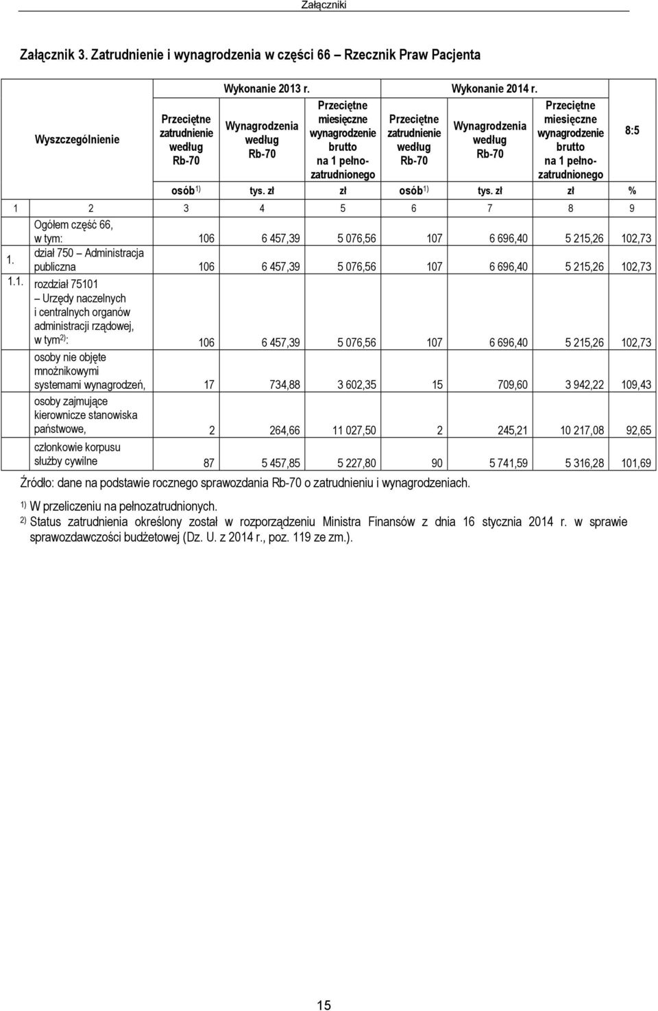 pełnozatrudnionego zatrudnionego osób 1) tys. zł zł osób 1) tys.