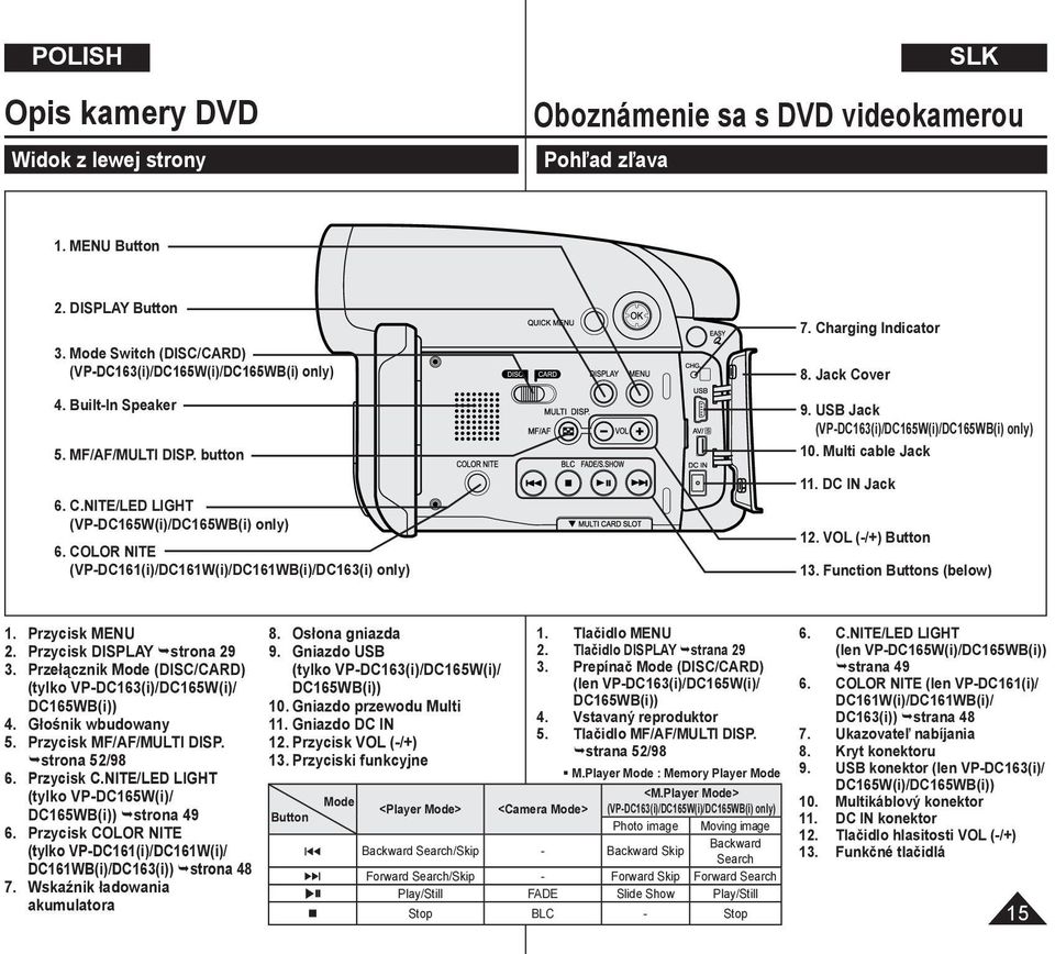 USB Jack (VP-DC163(i)/DC165W(i)/DC165WB(i) only) 10. Multi cable Jack 11. DC IN Jack 12. VOL (-/+) Button 13. Function Buttons (below) 1. Przycisk MENU 2. Przycisk DISPLAY strona 29 3.