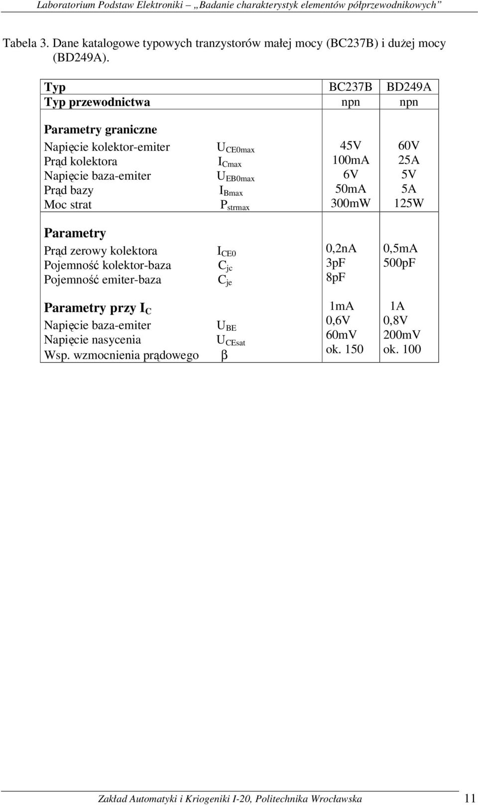 U EB0max I Bmax P strmax 45V 100mA 6V 50mA 300mW 60V 25A 5V 5A 125W Parametry Prąd zerowy kolektora Pojemność kolektor-baza Pojemność emiter-baza I CE0 C jc C je