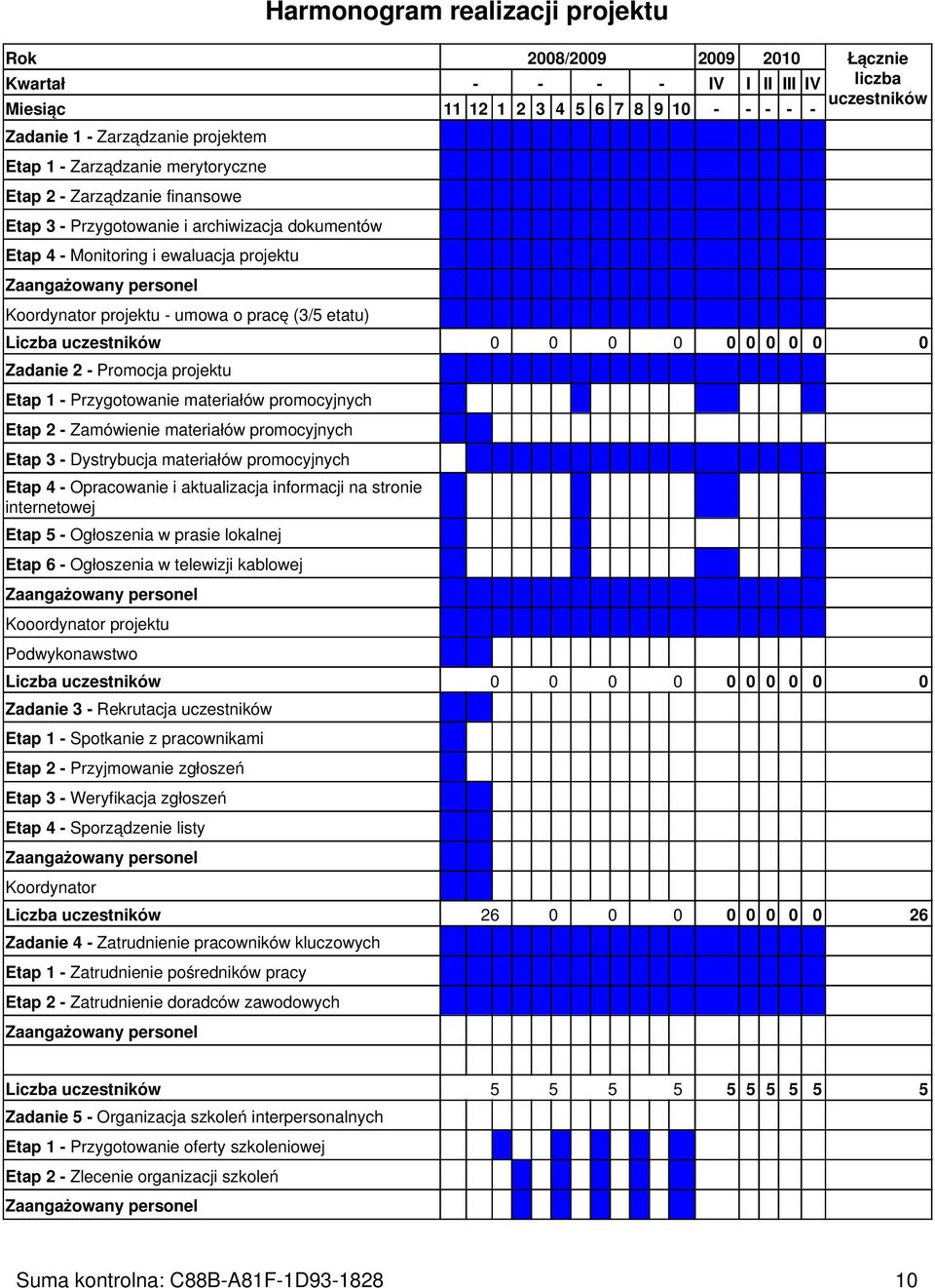 o pracę (3/5 etatu) Liczba uczestników 0 0 0 0 0 0 0 0 0 0 Zadanie 2 - Promocja projektu Etap 1 - Przygotowanie materiałów promocyjnych Etap 2 - Zamówienie materiałów promocyjnych Etap 3 -