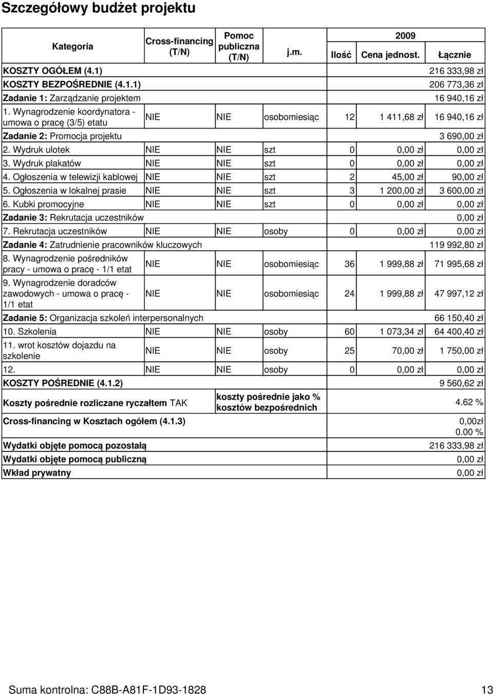 Łącznie 216 333,98 zł 206 773,36 zł 16 940,16 zł NIE NIE osobomiesiąc 12 1 411,68 zł 16 940,16 zł 3 69 2. Wydruk ulotek NIE NIE szt 0 3. Wydruk plakatów NIE NIE szt 0 4.