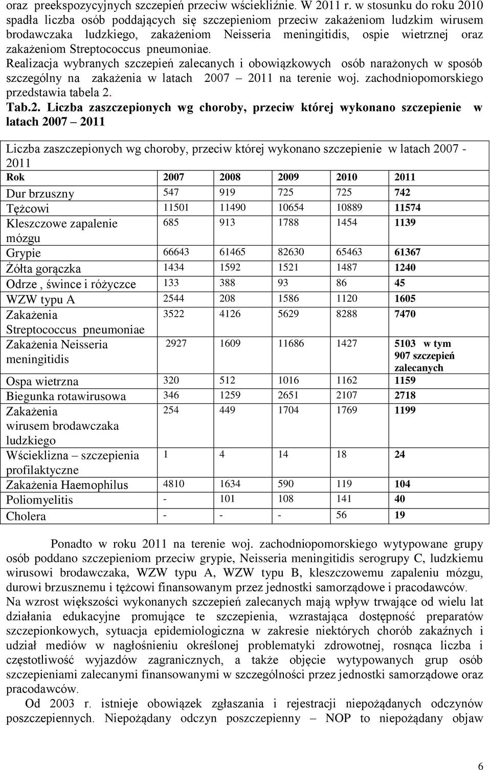 Streptococcus pneumoniae. Realizacja wybranych szczepień zalecanych i obowiązkowych osób narażonych w sposób szczególny na zakażenia w latach 2007 2011 na terenie woj.