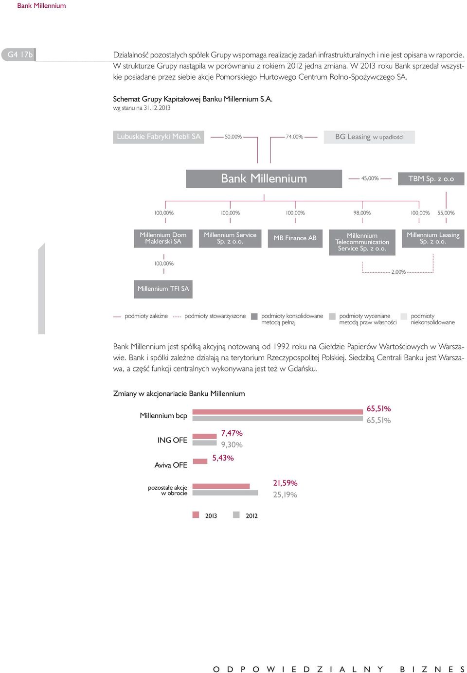 W 2013 ro ku Bank sprze da wszyst - kie po sia da ne przez sie bie ak cje Po mor skie go Hur to we go Cen trum Rol no -Spo yw cze go SA. Schemat Grupy Kapitałowej Banku Millennium S.A. wg stanu na 31.