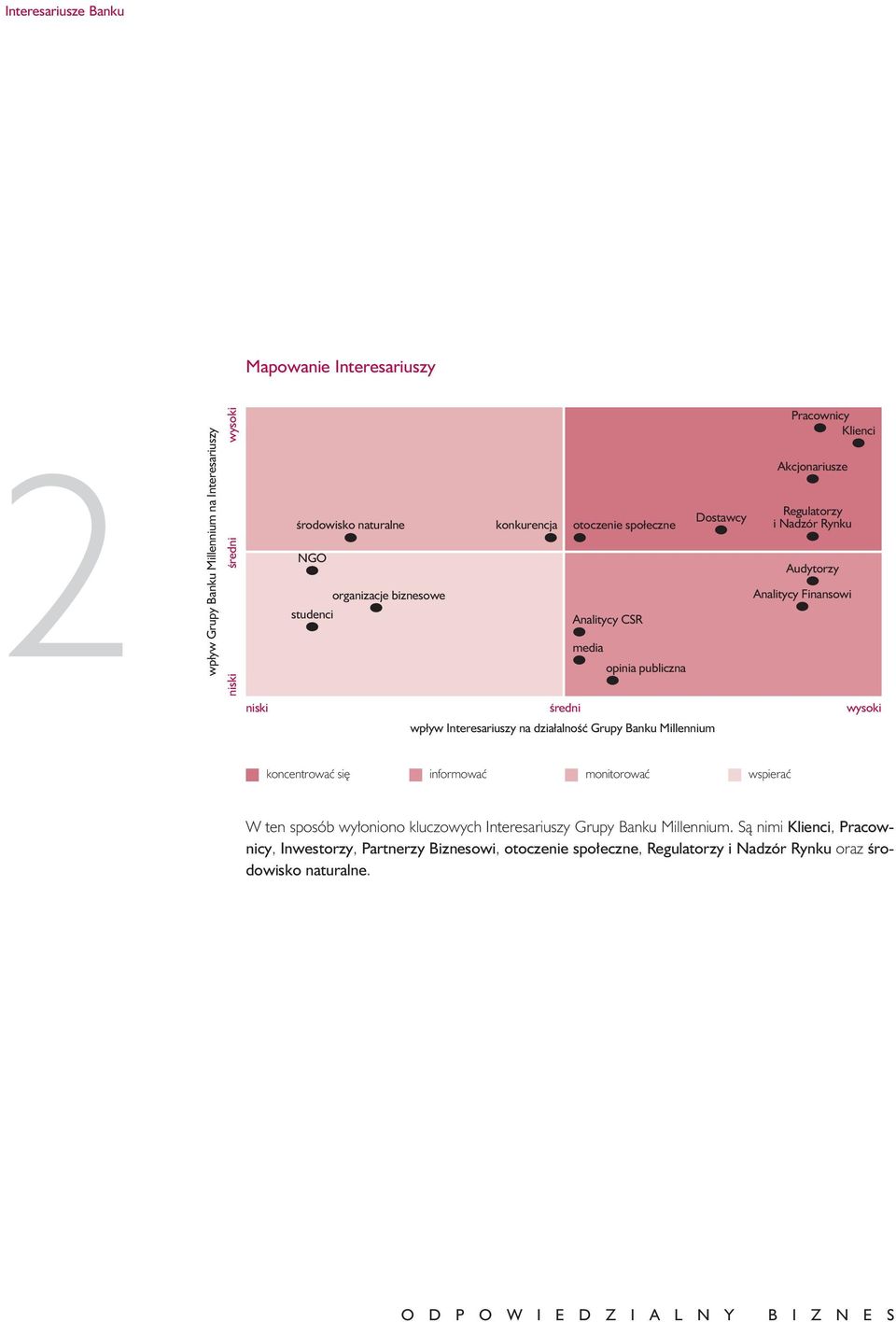 Interesariuszy na działalnoêç Grupy Banku Millennium koncentrowaç si informowaç monitorowaç wspieraç W ten spo sób wy o nio no klu czo wych In te re sa riu szy Gru py Ban ku Mil len nium.