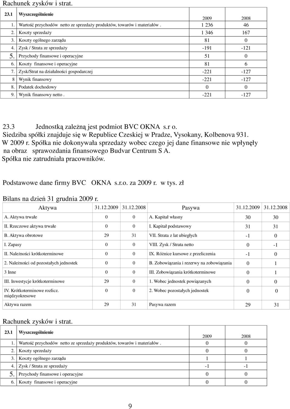 Podatek dochodowy 0 0 9. Wynik finansowy netto. -221-127 23.3 Jednostk zalen jest podmiot BVC OKNA s.r o. Siedziba spółki znajduje si w Republice Czeskiej w Pradze, Vysokany, Kolbenova 931. W 2009 r.