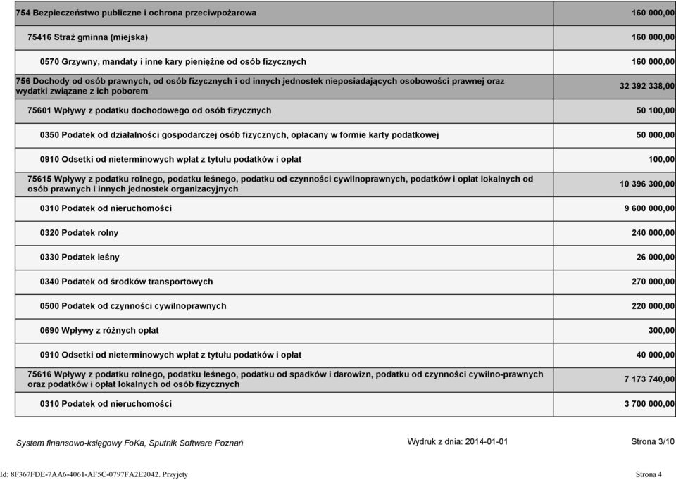 100,00 0350 Podatek od działalności gospodarczej osób fizycznych, opłacany w formie karty podatkowej 50 000,00 0910 Odsetki od nieterminowych wpłat z tytułu podatków i opłat 100,00 75615 Wpływy z