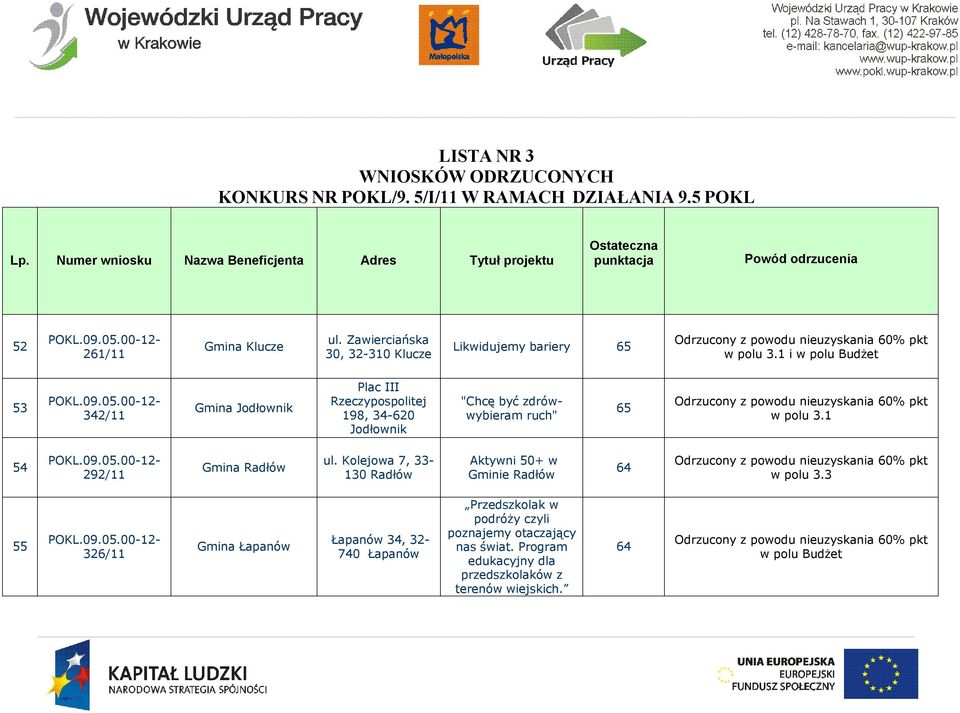 Zawierciańska 3, 32-31 Klucze Likwidujemy bariery 65 i w polu Budżet 53 342/11 Gmina Jodłownik Plac III Rzeczypospolitej 198, 34-62 Jodłownik "Chcę być