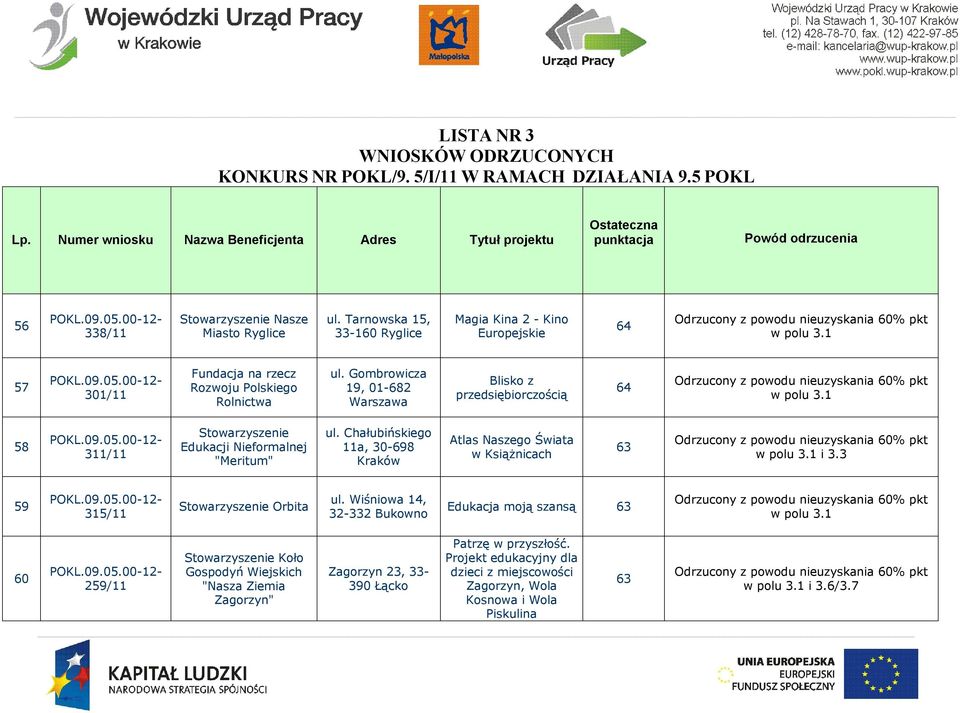 Gombrowicza 19, 1-682 Warszawa Blisko z przedsiębiorczością 64 58 311/11 Stowarzyszenie Edukacji Nieformalnej "Meritum" ul. Chałubińskiego 11a, 3-698 Kraków Atlas Naszego Świata w Książnicach 63 i 3.