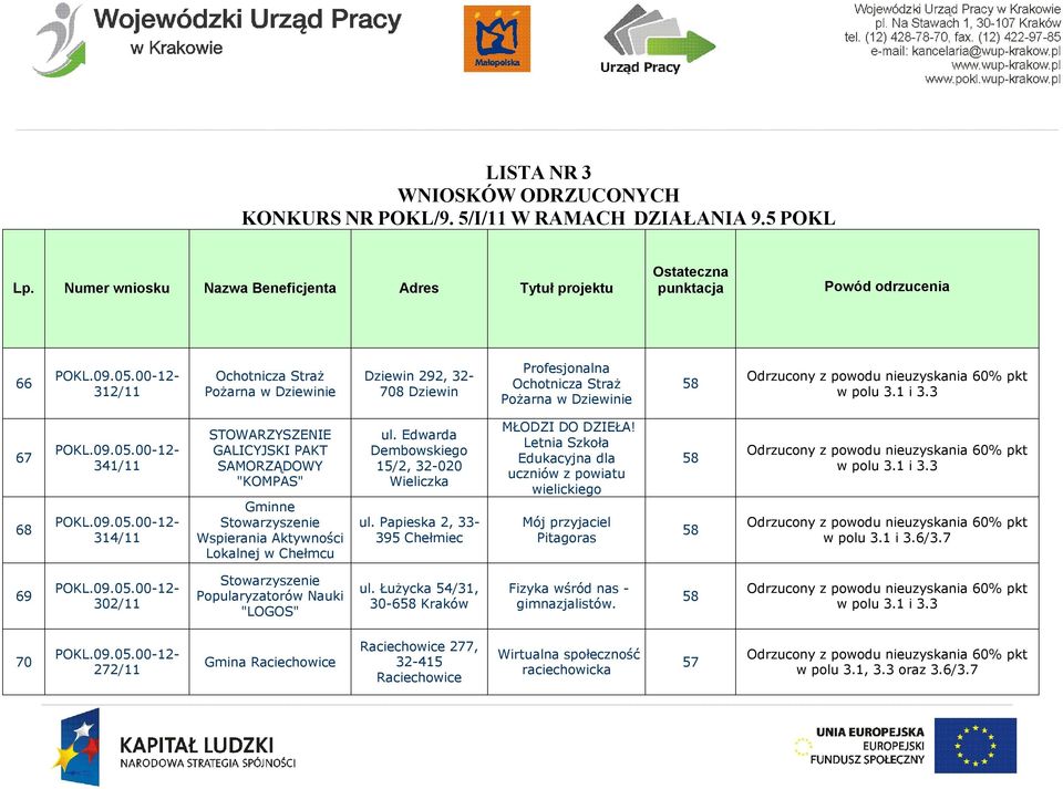 Pożarna w Dziewinie 58 i 3.3 67 68 341/11 314/11 STOWARZYSZENIE GALICYJSKI PAKT SAMORZĄDOWY "KOMPAS" Gminne Stowarzyszenie Wspierania Aktywności Lokalnej w Chełmcu ul.