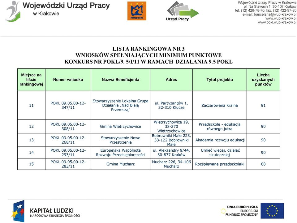 Partyzantów 1, 32-31 Klucze Zaczarowana kraina 91 12 13 38/11 268/11 Gmina Wietrzychowice Stowarzyszenie Nowe Przestrzenie Wietrzychowice 19, 33-27 Wietrzychowice Bobrowniki Małe