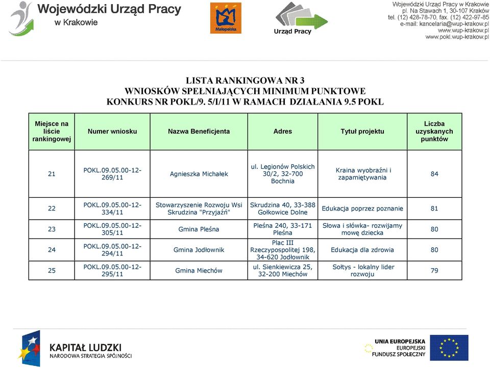 Legionów Polskich 3/2, 32-7 Bochnia Kraina wyobraźni i zapamiętywania 84 22 334/11 Stowarzyszenie Rozwoju Wsi Skrudzina "Przyjaźń" Skrudzina 4, 33-388 Gołkowice Dolne