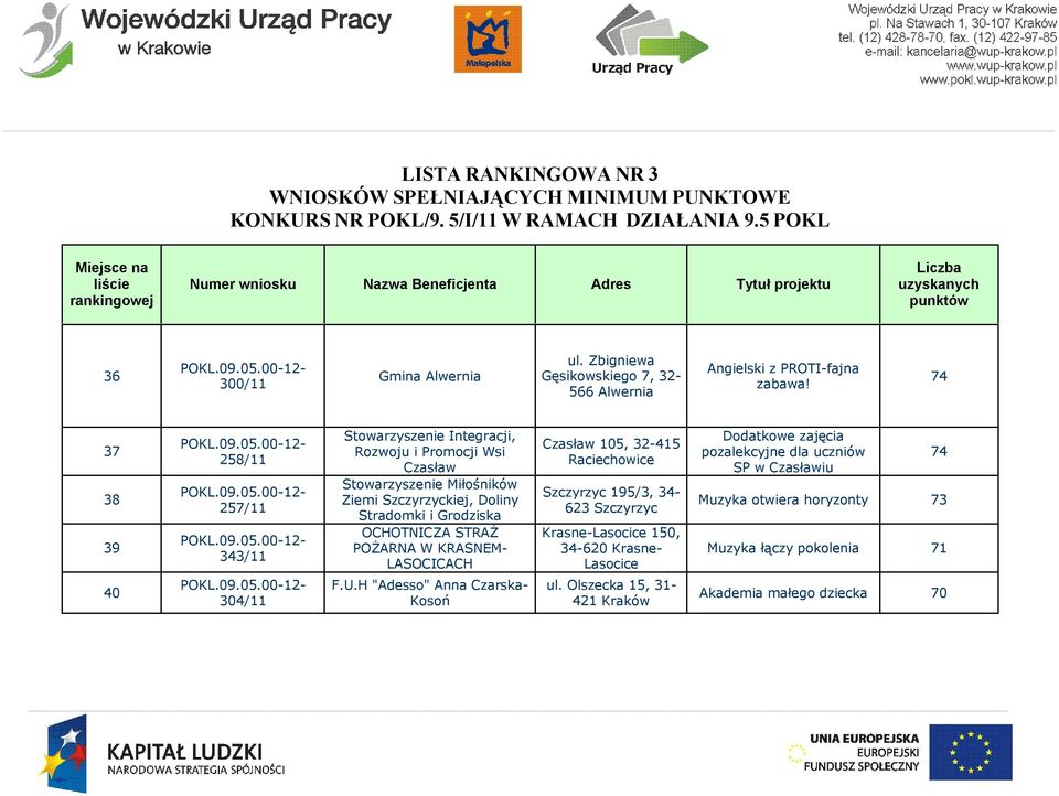74 37 38 39 258/11 257/11 343/11 Stowarzyszenie Integracji, Rozwoju i Promocji Wsi Czasław Stowarzyszenie Miłośników Ziemi Szczyrzyckiej, Doliny Stradomki i Grodziska OCHOTNICZA STRAŻ POŻARNA W