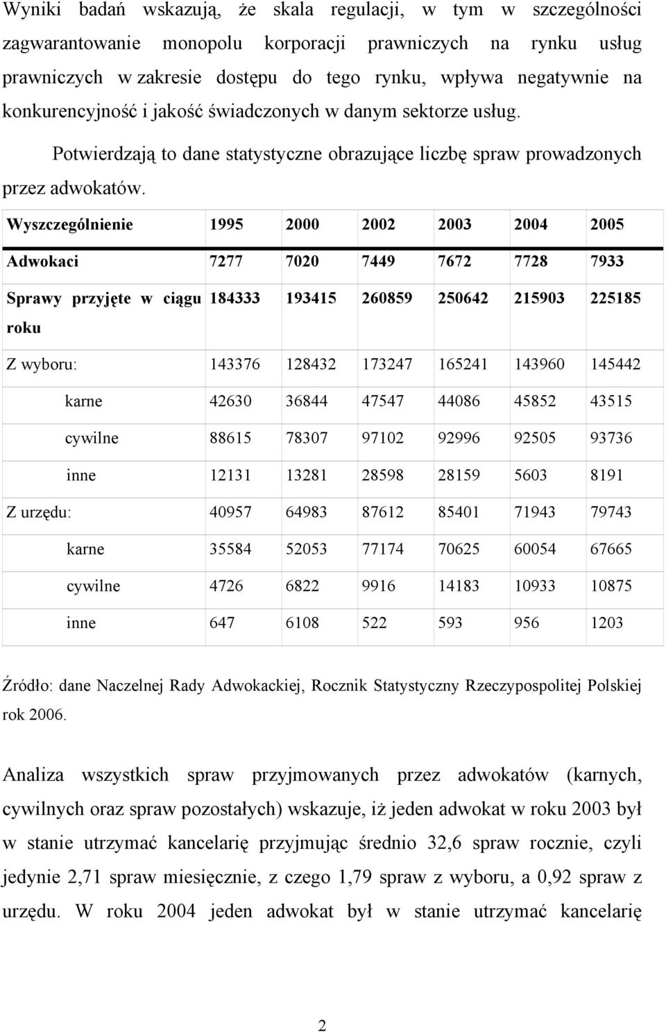 Wyszczególnienie 1995 2000 2002 2003 2004 2005 Adwokaci 7277 7020 7449 7672 7728 7933 Sprawy przyjęte w ciągu roku 184333 193415 260859 250642 215903 225185 Z wyboru: 143376 128432 173247 165241