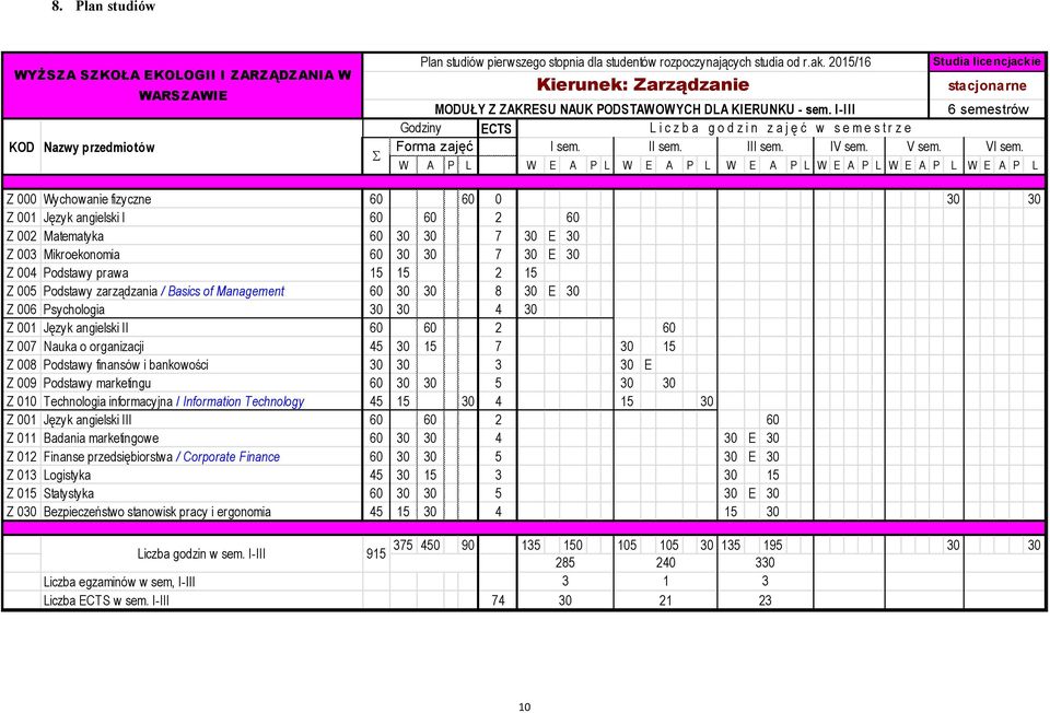 I-III 6 semestrów Godziny ECTS L i c z b a g o d z i n z a j ę ć w s e m e s t r z e Forma zajęć I sem. II sem. III sem. IV sem. V sem. VI sem.