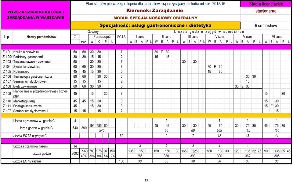 e m e s t r z e Forma zajęć ECTS I sem. II sem. III sem. IV sem. V sem. VI sem. tech.