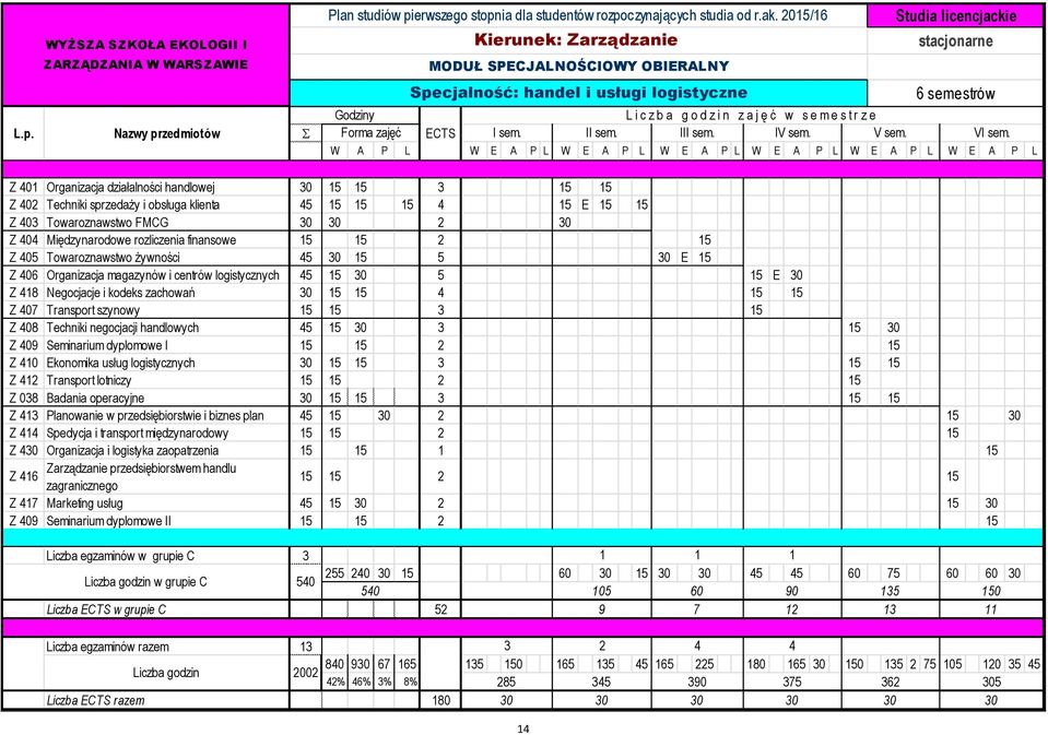 Nazwy przedmiotów S Specjalność: handel i usługi logistyczne 6 semestrów Godziny L i c z b a g o d z i n z a j ę ć w s e m e s t r z e Forma zajęć ECTS I sem. II sem. III sem. IV sem. V sem. VI sem.