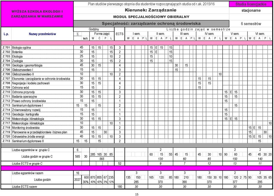 Nazwy przedmiotów S Specjalność: zarządzanie ochroną środowiska 6 semestrów Godziny L i c z b a g o d z i n z a j ę ć w s e m e s t r z e Forma zajęć ECTS I sem. II sem. III sem. IV sem. V sem.