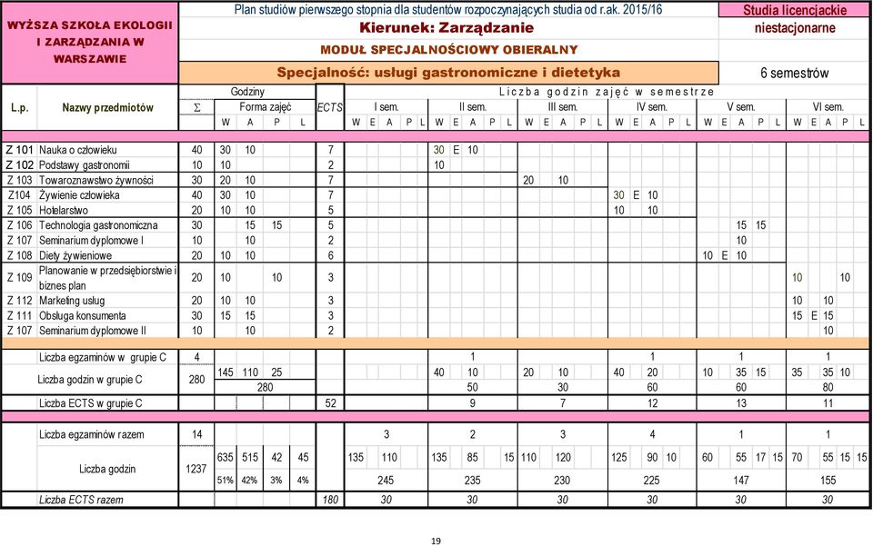 s e m e s t r z e Forma zajęć ECTS I sem. II sem. III sem. IV sem. V sem. VI sem.