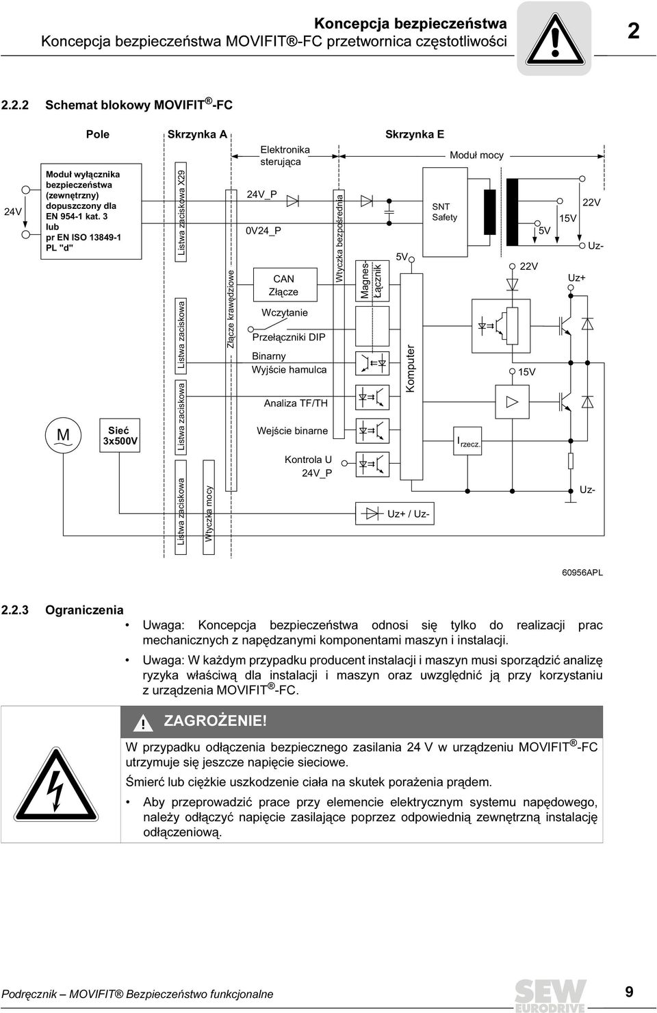 3 lub pr EN ISO 13849-1 PL "d" M Sieć Skrzynka A Listwa zaciskowa X29 Listwa zaciskowa Listwa zaciskowa Złącze krawędziowe Elektronika sterująca 24V_P 0V24_P CAN Złącze Wczytanie Przełączniki DIP