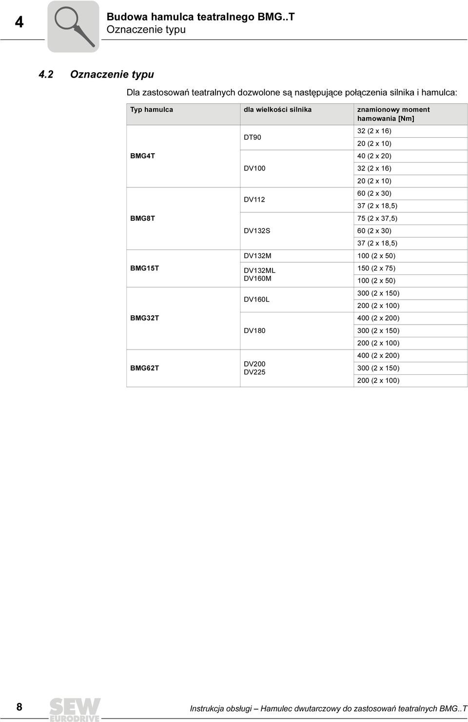 BMG4T BMG8T BMG15T BMG32T BMG62T DT90 DV100 DV112 DV132S 32 (2 x 16) 20 (2 x 10) 40 (2 x 20) 32 (2 x 16) 20 (2 x 10) 60 (2 x 30) 37 (2 x 18,5) 75 (2 x 37,5) 60 (2 x 30)