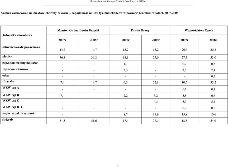 27,3 53,0 zap.opon meningokokowe - - 1,1-0,7 0,5 zap.