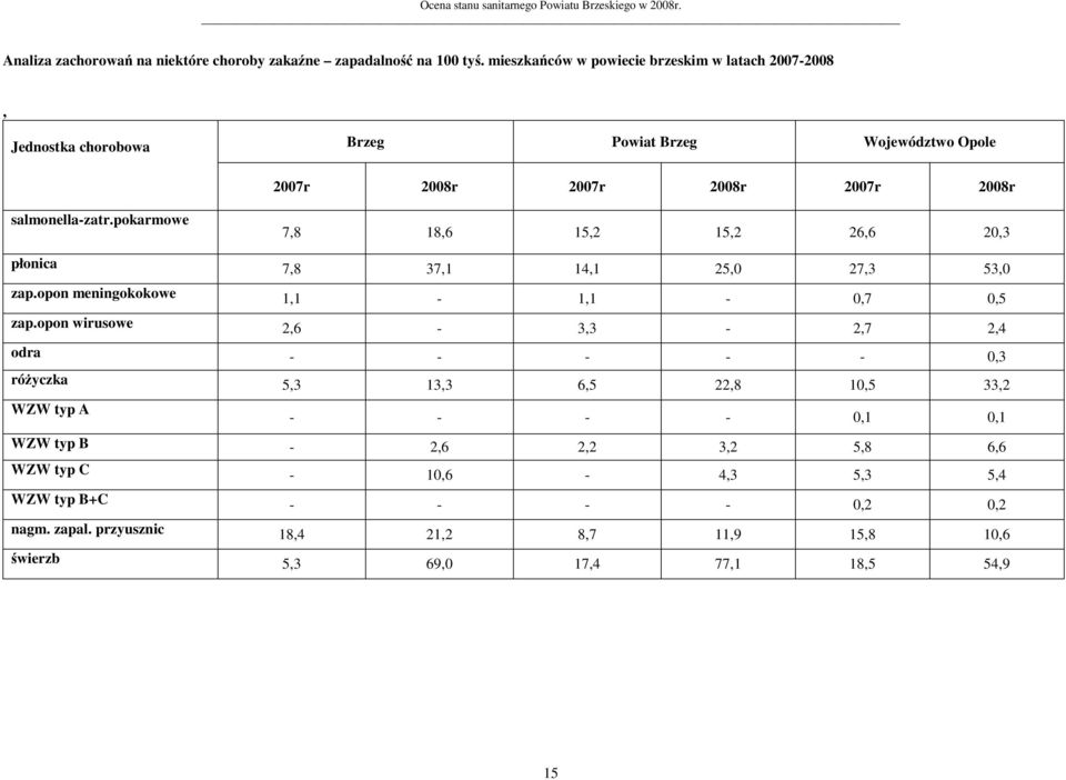 pokarmowe 7,8 18,6 15,2 15,2 26,6 20,3 płonica 7,8 37,1 14,1 25,0 27,3 53,0 zap.opon meningokokowe 1,1-1,1-0,7 0,5 zap.
