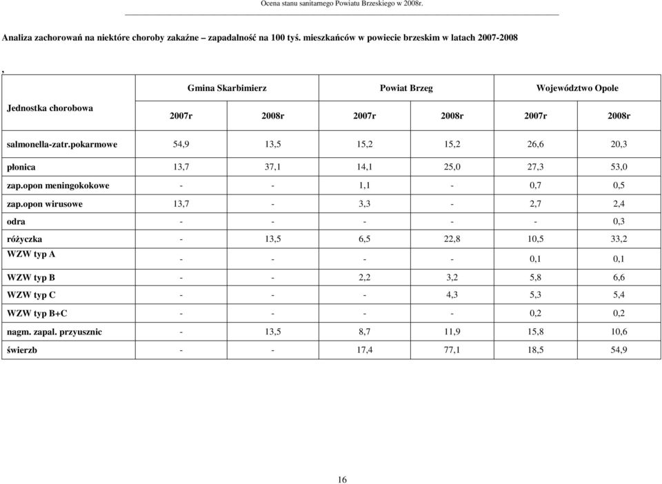 salmonella-zatr.pokarmowe 54,9 13,5 15,2 15,2 26,6 20,3 płonica 13,7 37,1 14,1 25,0 27,3 53,0 zap.opon meningokokowe - - 1,1-0,7 0,5 zap.